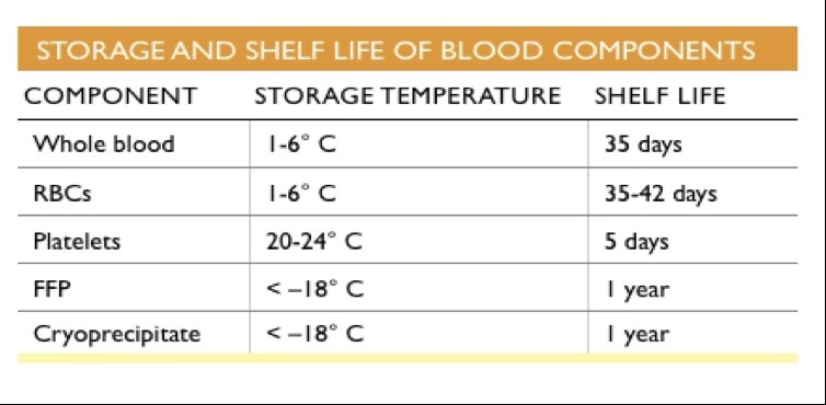Storage and Shelf Life of Blood Components